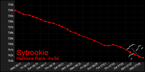 Last 31 Days Graph of Sytrookie