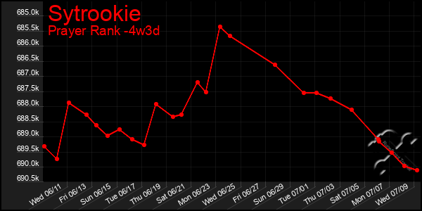 Last 31 Days Graph of Sytrookie
