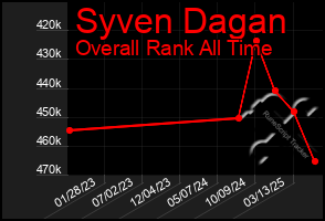 Total Graph of Syven Dagan