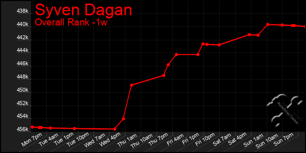 1 Week Graph of Syven Dagan