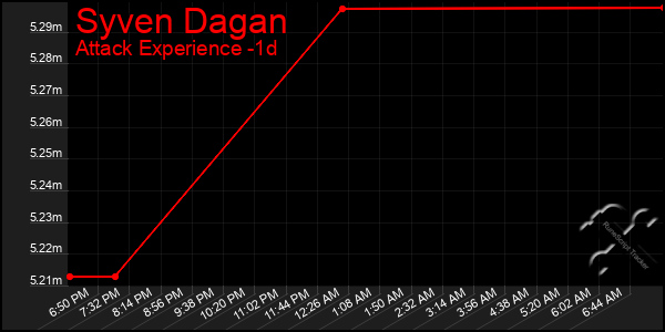 Last 24 Hours Graph of Syven Dagan