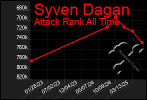 Total Graph of Syven Dagan