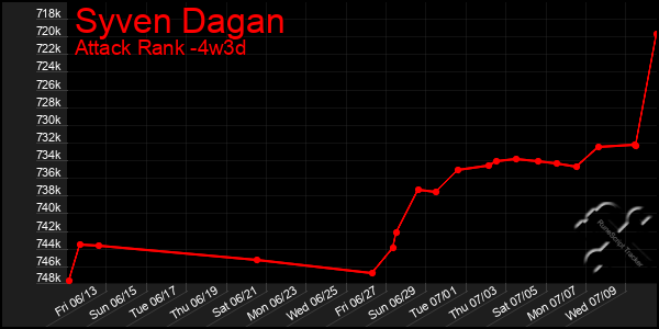 Last 31 Days Graph of Syven Dagan
