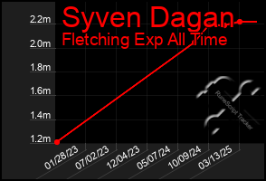 Total Graph of Syven Dagan