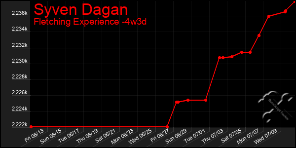 Last 31 Days Graph of Syven Dagan
