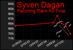 Total Graph of Syven Dagan