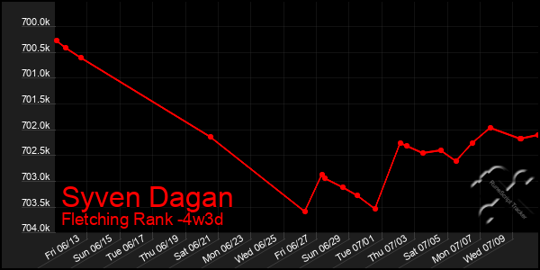 Last 31 Days Graph of Syven Dagan