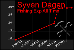 Total Graph of Syven Dagan