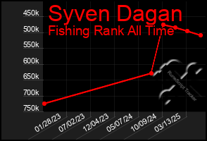 Total Graph of Syven Dagan
