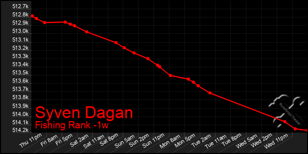 Last 7 Days Graph of Syven Dagan