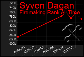 Total Graph of Syven Dagan