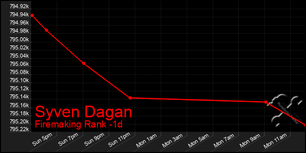 Last 24 Hours Graph of Syven Dagan