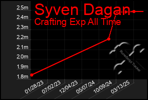 Total Graph of Syven Dagan