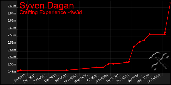 Last 31 Days Graph of Syven Dagan