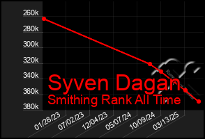Total Graph of Syven Dagan