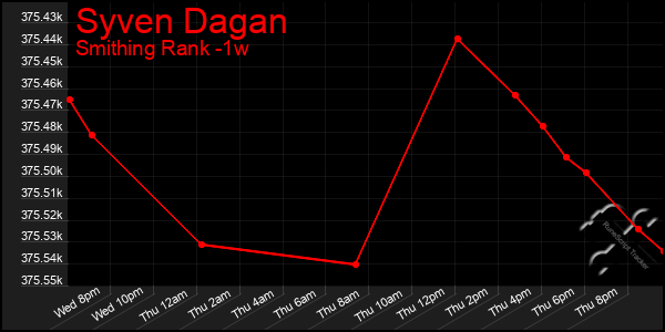 Last 7 Days Graph of Syven Dagan