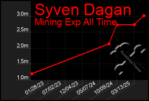 Total Graph of Syven Dagan