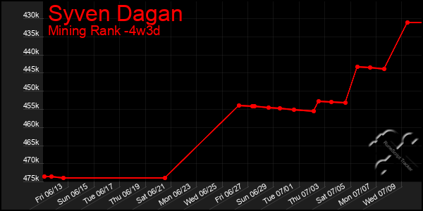 Last 31 Days Graph of Syven Dagan