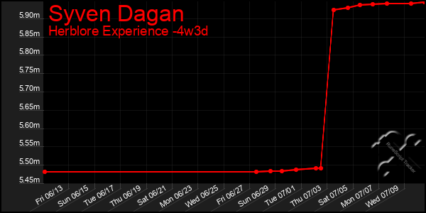 Last 31 Days Graph of Syven Dagan