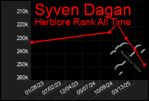 Total Graph of Syven Dagan