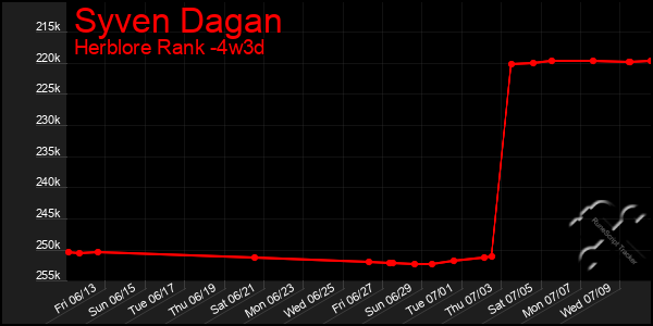 Last 31 Days Graph of Syven Dagan