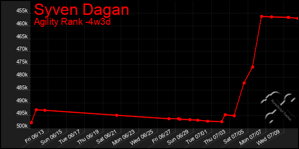 Last 31 Days Graph of Syven Dagan