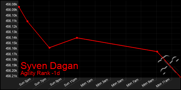 Last 24 Hours Graph of Syven Dagan