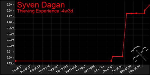 Last 31 Days Graph of Syven Dagan