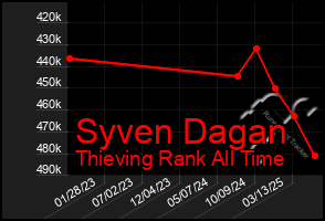 Total Graph of Syven Dagan