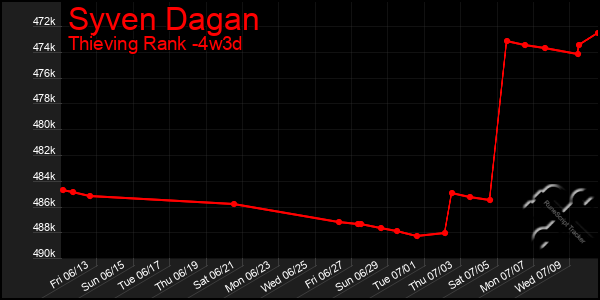 Last 31 Days Graph of Syven Dagan