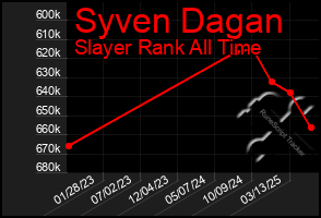 Total Graph of Syven Dagan