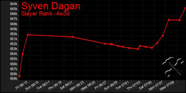Last 31 Days Graph of Syven Dagan