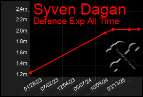 Total Graph of Syven Dagan
