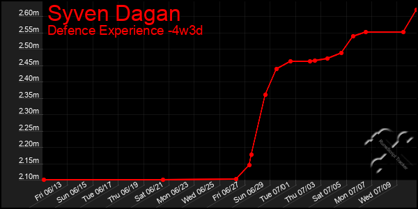 Last 31 Days Graph of Syven Dagan