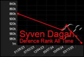 Total Graph of Syven Dagan