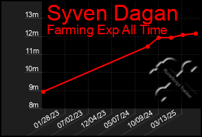 Total Graph of Syven Dagan