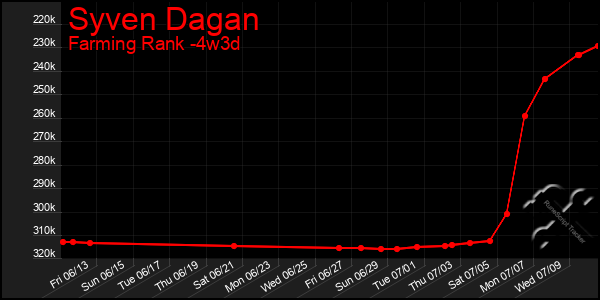 Last 31 Days Graph of Syven Dagan