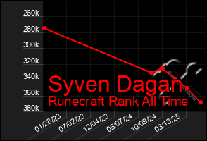 Total Graph of Syven Dagan