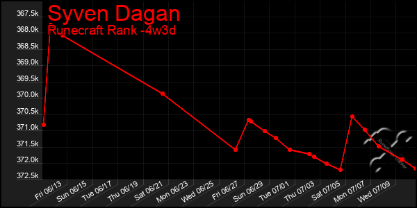 Last 31 Days Graph of Syven Dagan