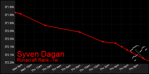 Last 7 Days Graph of Syven Dagan
