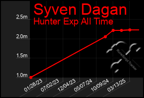 Total Graph of Syven Dagan