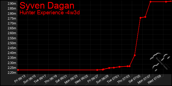 Last 31 Days Graph of Syven Dagan