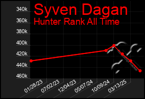 Total Graph of Syven Dagan