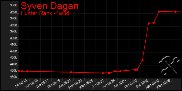 Last 31 Days Graph of Syven Dagan
