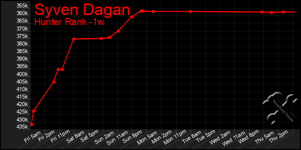 Last 7 Days Graph of Syven Dagan