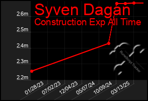 Total Graph of Syven Dagan