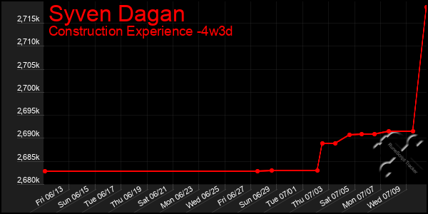 Last 31 Days Graph of Syven Dagan