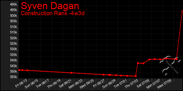 Last 31 Days Graph of Syven Dagan