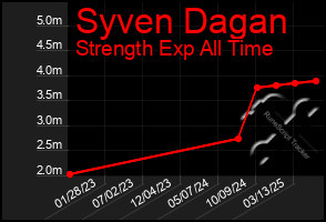 Total Graph of Syven Dagan