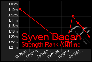 Total Graph of Syven Dagan